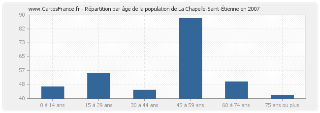 Répartition par âge de la population de La Chapelle-Saint-Étienne en 2007